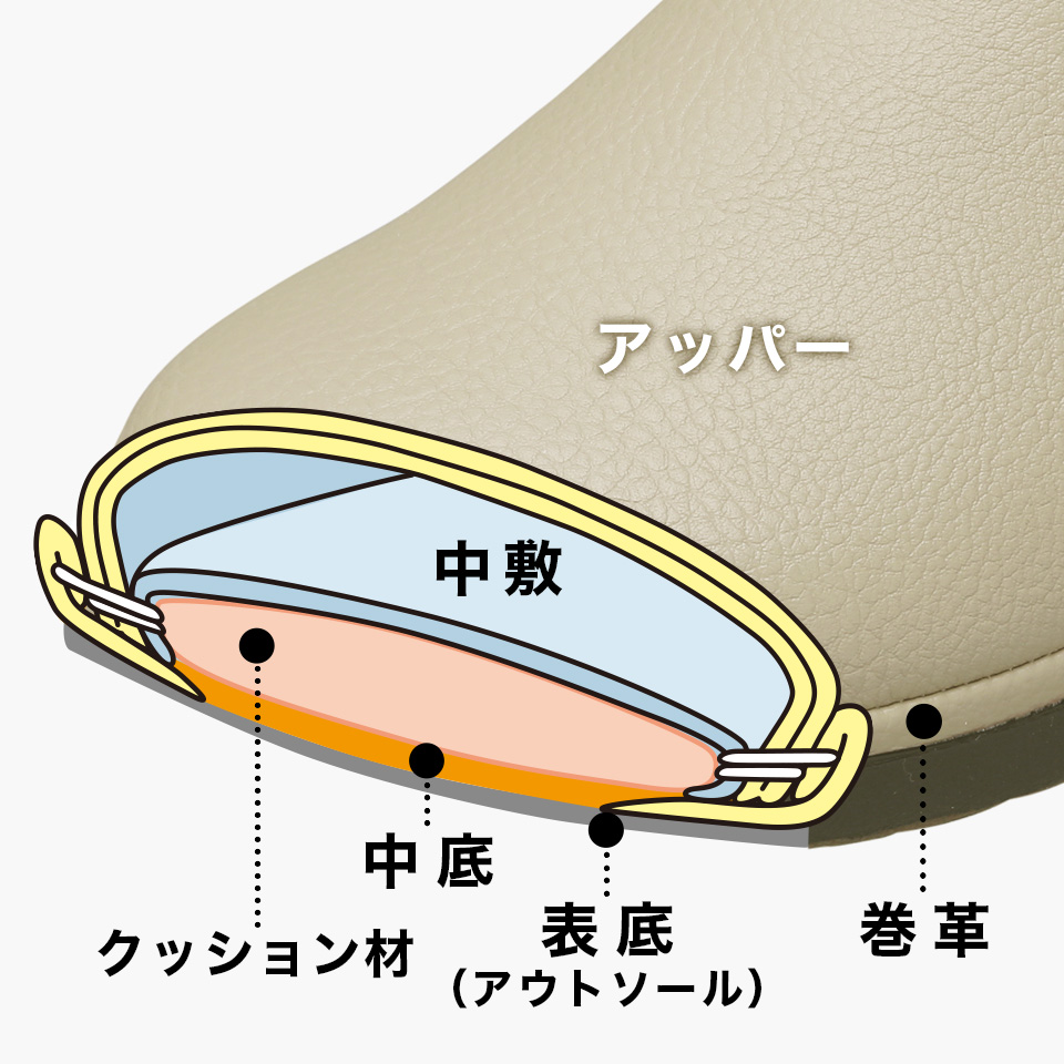 【ポイント3】プラット製法